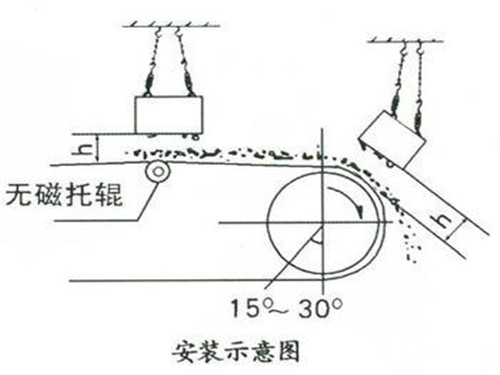 电磁除铁器示意图